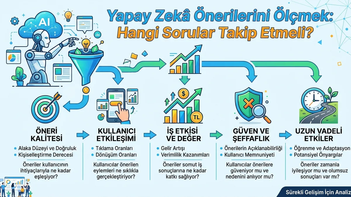 Yapay Zeka Soru Takibi: Modellerde Hangi Sorular İzlenmeli?